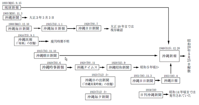新聞の変遷図