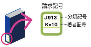 ラベル