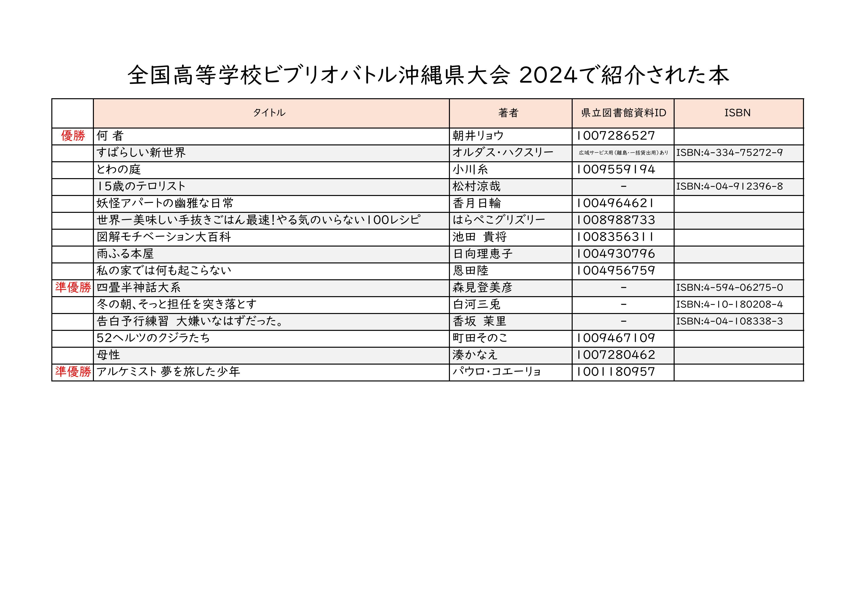 全国高等学校ビブリオバトル沖縄県大会 2024で紹介された本一覧.jpg